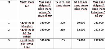 Mức Đóng Bảo Hiểm Xã Hội Tự Nguyện Tối Đa