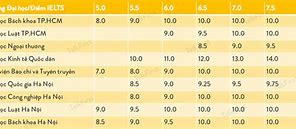 Quy Đổi Điểm Ielts Đại Học Bách Khoa 2024