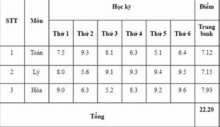 Tính Điểm Học Bạ 5 Học Kỳ Ueh 2022 Master