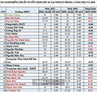 Tuyển Sinh Đh Năm 2022 Tphcm Điểm